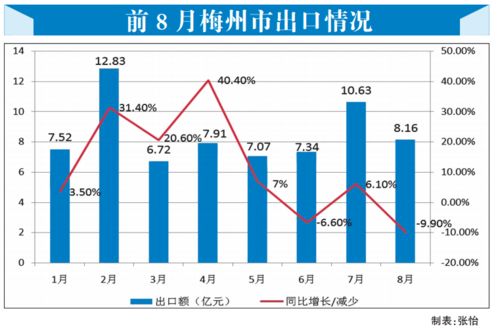 互聯(lián)網(wǎng)銷售驅動梅州外貿(mào)穩(wěn)中向好，主要出口商品實現(xiàn)正增長